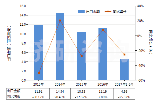 2013-2017年6月中國氧化鐠(HS28469017)出口總額及增速統(tǒng)計